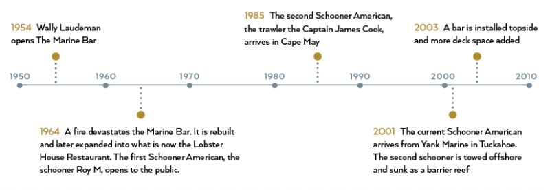 The Schooner American timeline:
1954 - Wally Laudeman opens the Marine Bar
1964 - A fire devastates the Marine Bar. It's rebuilt and expanded into what is now the Lobster House. The first Schooner opens to the public.
1985 - The second Schooner American arrives in Cape May
2001 - The current Schooner American arrives from Tuckahoe
2003 - A bar is installed topside
